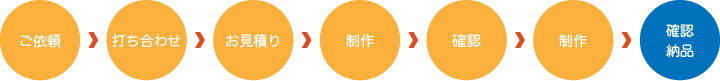 1ご依頼、2打ち合わせ、3お見積り、4制作、5確認、6制作、7確認・納品のように、受注作業が進められていきます。